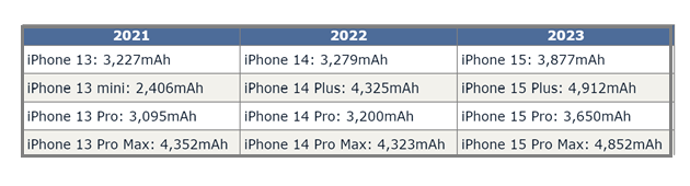 北泉镇苹果15维修站分享iPhone15电池容量有多少